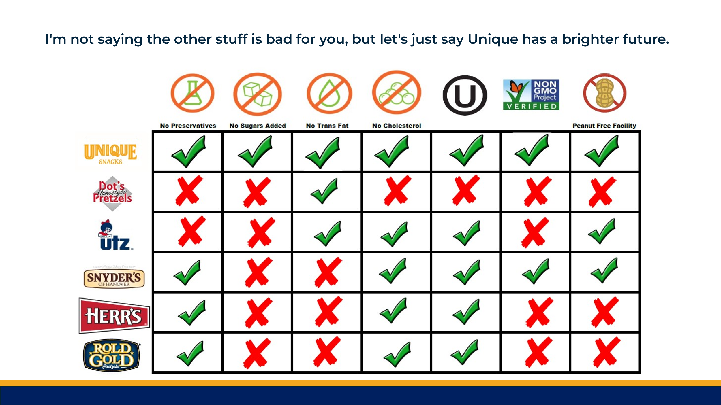 Unique Snacks vs competitors comparison chart showing health and quality advantages
